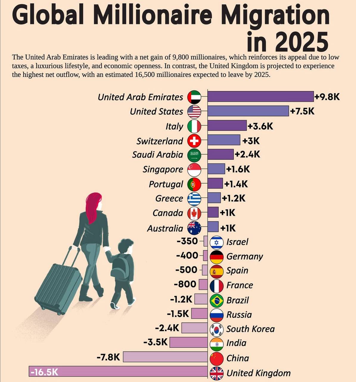 Куда уезжают миллионеры в 2025 году?